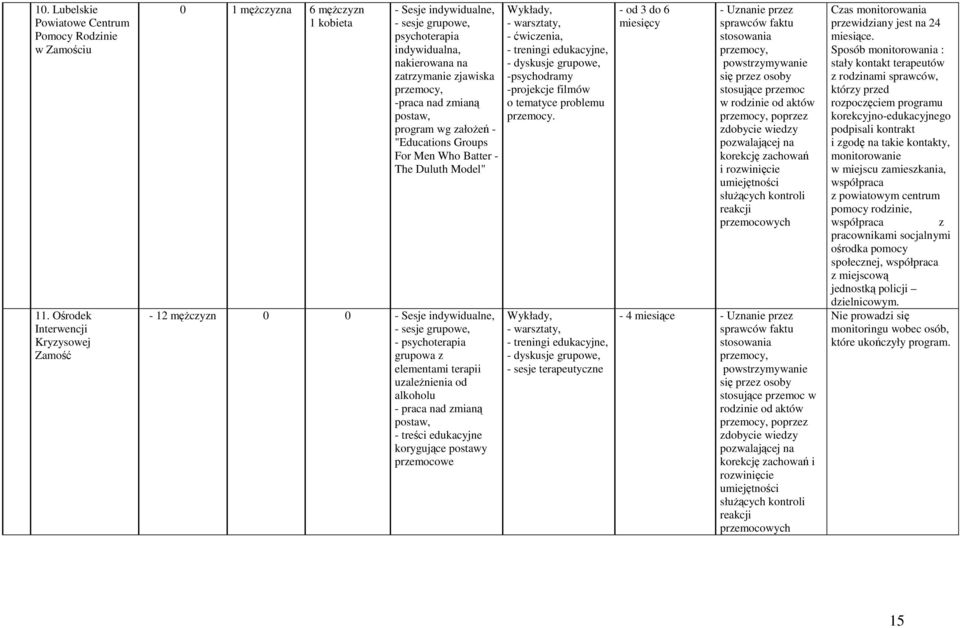 postaw, program wg załoŝeń - "Educations Groups For Men Who Batter - The Duluth Model" - 12 męŝczyzn 0 0 - Sesje indywidualne, - sesje grupowe, - psychoterapia grupowa z elementami terapii