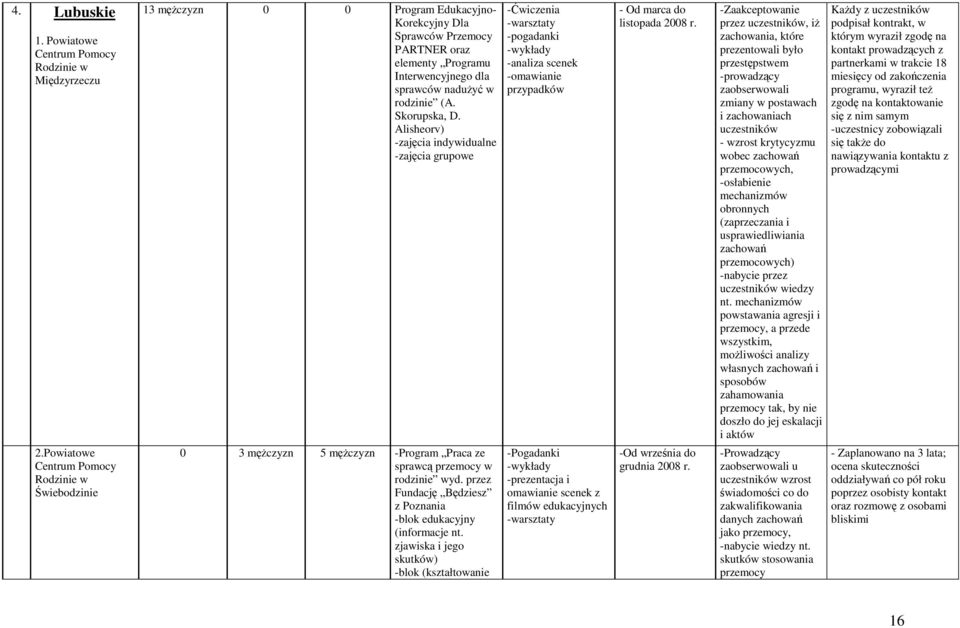 Alisheorv) -zajęcia indywidualne -zajęcia grupowe 0 3 męŝczyzn 5 męŝczyzn -Program Praca ze sprawcą przemocy w rodzinie wyd. przez Fundację Będziesz z Poznania -blok edukacyjny (informacje nt.