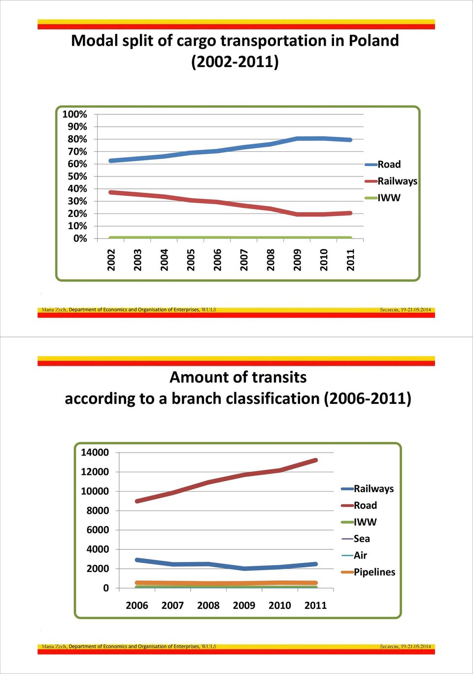 2011 Amount of transits according to a branch classification (2006-2011) 14000 12000