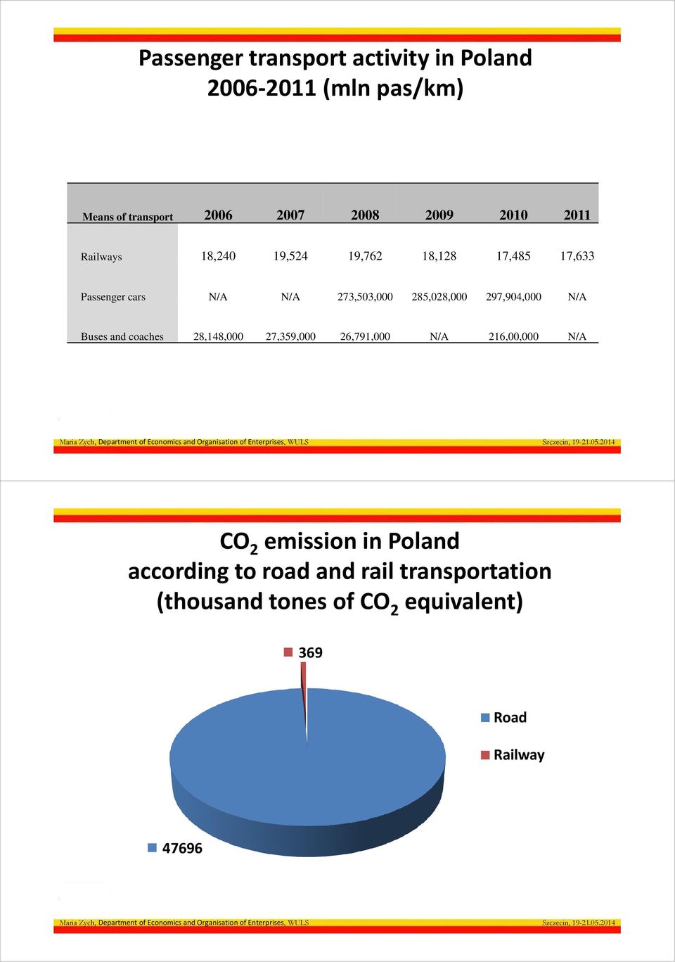 285,028,000 297,904,000 N/A Buses and coaches 28,148,000 27,359,000 26,791,000 N/A 216,00,000 N/A CO 2