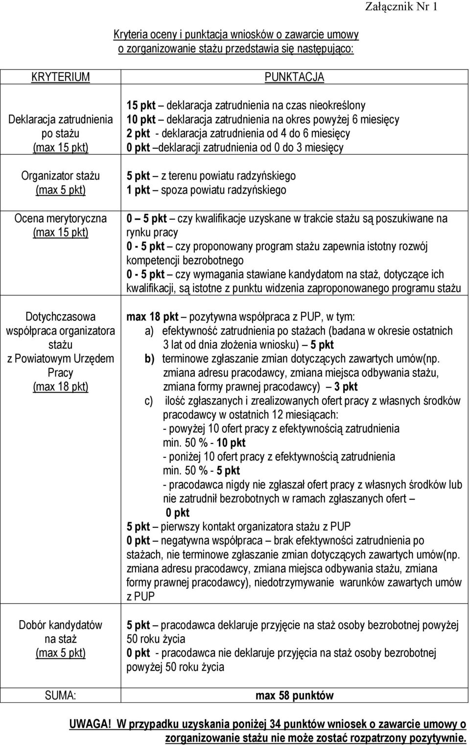 zatrudnienia na czas nieokreślony 10 pkt deklaracja zatrudnienia na okres powyżej 6 miesięcy 2 pkt - deklaracja zatrudnienia od 4 do 6 miesięcy 0 pkt deklaracji zatrudnienia od 0 do 3 miesięcy 5 pkt