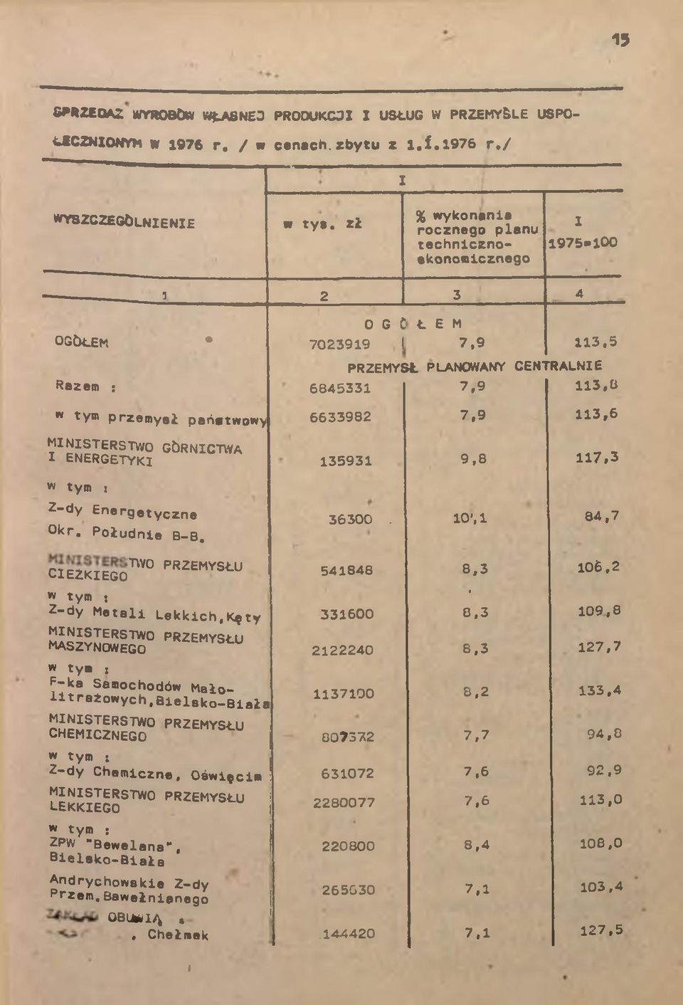 23919! 7.9 113,5 PRZEMYSŁ PLANOWANY CENTRALNIE Rzem : 6845331 7,9 113,8 w tym przemysł pństwowy 6633982 7,9 113,6 MINISTERSTWO GÓRNICTWA I e nergetyki 135931 9.8 w tym i Z-dy Energetyczne Okr.