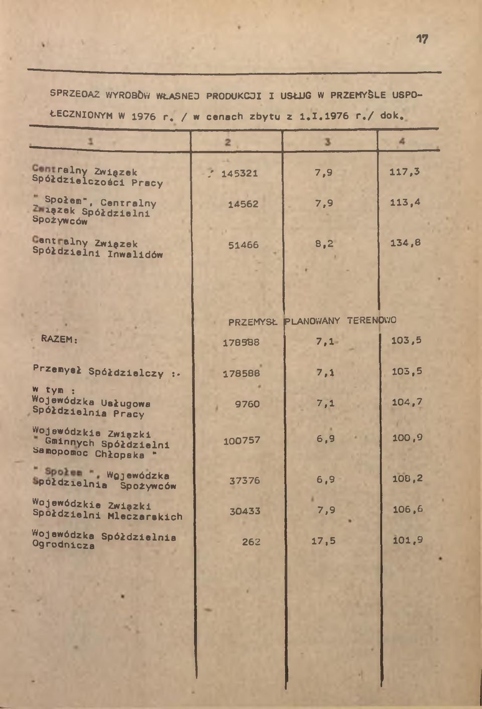 ^uelny Zwiezek Spółdzielni Inwlidów 51466 8,2 134,8 RAZEM: PRZEMYSŁ 178988 PLANOWANY t e r e n o w o 7,1 103.5 Przemysł Spółdzielczy :.