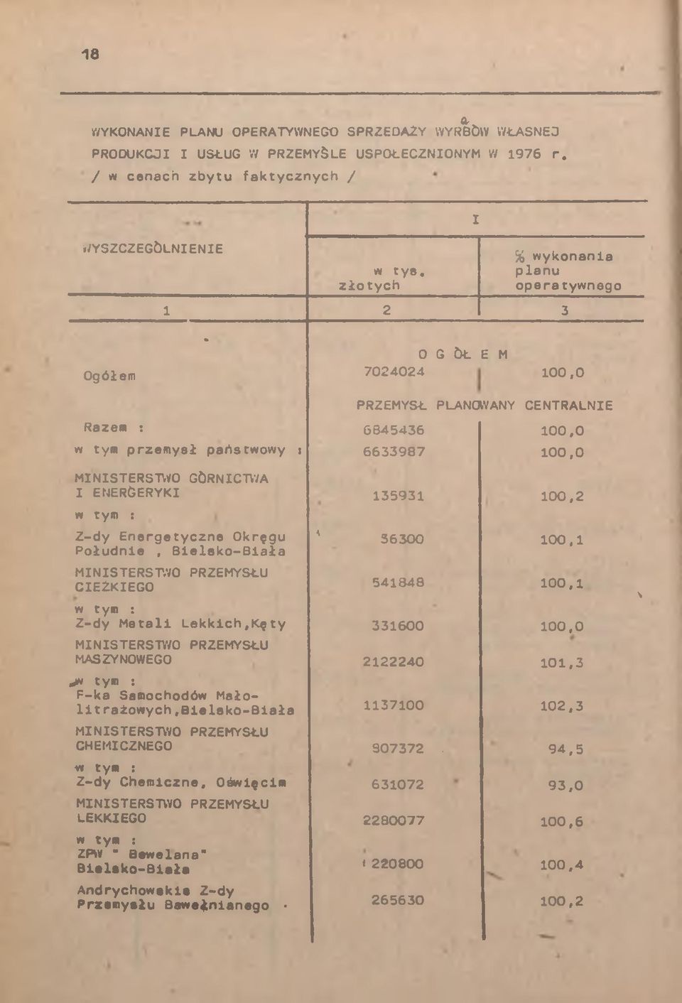 0 o o PRZEMYSŁ PLANOVANY CENTRALNIE Rzem $ 6845436 100,0 w tym przemysł pństwowy i 6633987 100,0 MINISTERSTWO GÓRNICTWA I ENERÖERYKI 135931 100,2 w tym : Z-dy Energetyczne Okręgu Południe,