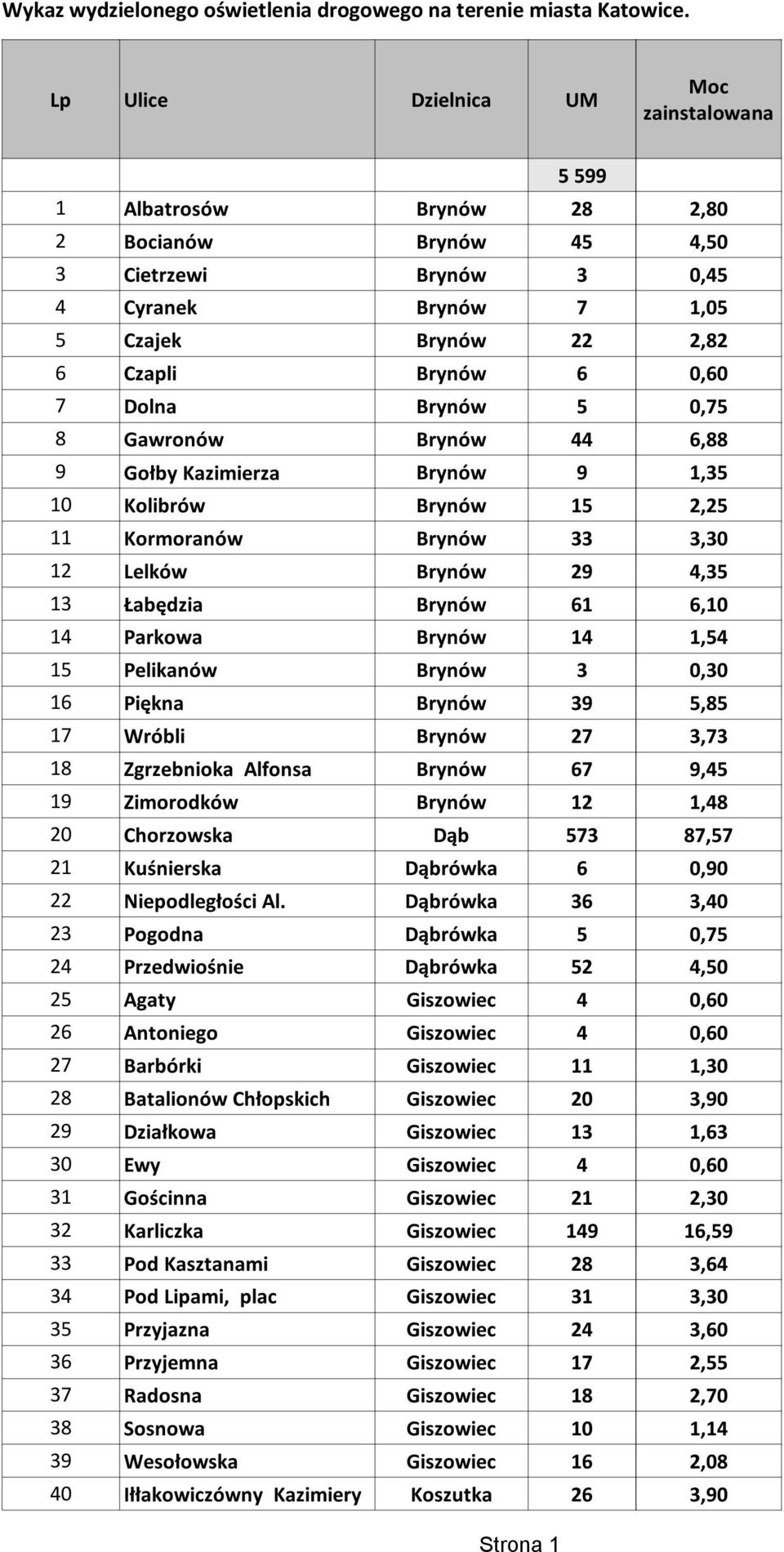 Brynów 14 1,54 15 Pelikanów Brynów 3 0,30 16 Piękna Brynów 39 5,85 17 Wróbli Brynów 27 3,73 18 Zgrzebnioka Alfonsa Brynów 67 9,45 19 Zimorodków Brynów 12 1,48 20 Chorzowska Dąb 573 87,57 21