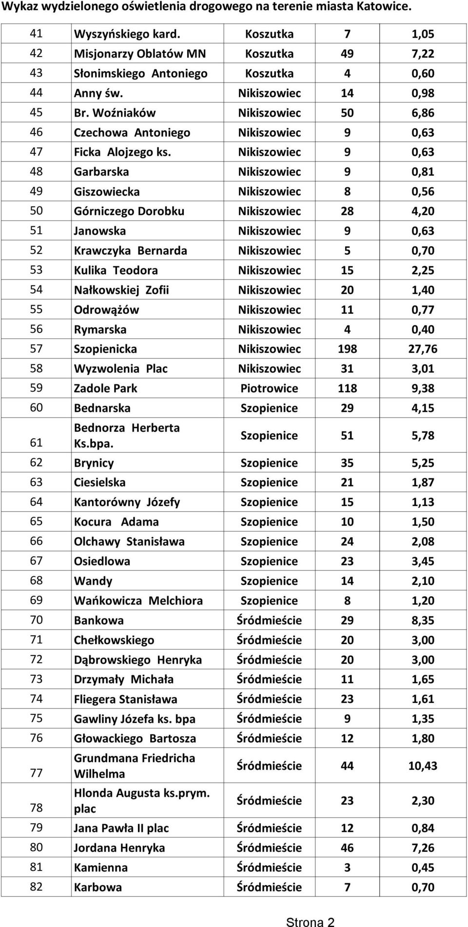 Nikiszowiec 9 0,63 48 Garbarska Nikiszowiec 9 0,81 49 Giszowiecka Nikiszowiec 8 0,56 50 Górniczego Dorobku Nikiszowiec 28 4,20 51 Janowska Nikiszowiec 9 0,63 52 Krawczyka Bernarda Nikiszowiec 5 0,70