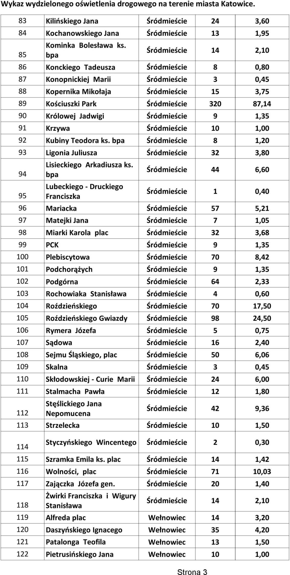 bpa Śródmieście 8 1,20 93 Ligonia Juliusza Śródmieście 32 3,80 94 95 Śródmieście 44 6,60 Śródmieście 1 0,40 96 Mariacka Śródmieście 57 5,21 97 Matejki Jana Śródmieście 7 1,05 98 Miarki Karola plac