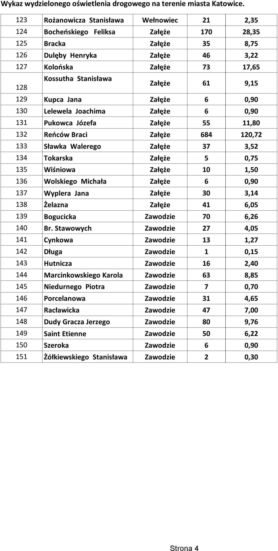 Załęże 5 0,75 135 Wiśniowa Załęże 10 1,50 136 Wolskiego Michała Załęże 6 0,90 137 Wyplera Jana Załęże 30 3,14 138 Żelazna Załęże 41 6,05 139 Bogucicka Zawodzie 70 6,26 140 Br.