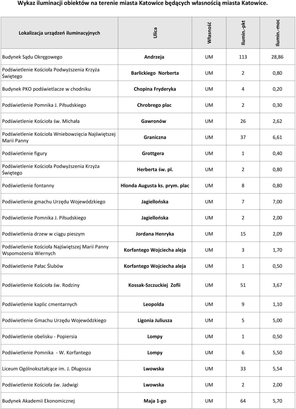 Podświetlenie Pomnika J. Piłsudskiego Chrobrego plac UM 2 0,30 Podświetlenie Kościoła św.