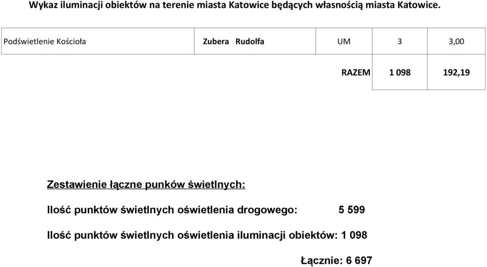 Podświetlenie Kościoła Zubera Rudolfa UM 3 3,00 RAZEM 1 098 192,19 Zestawienie