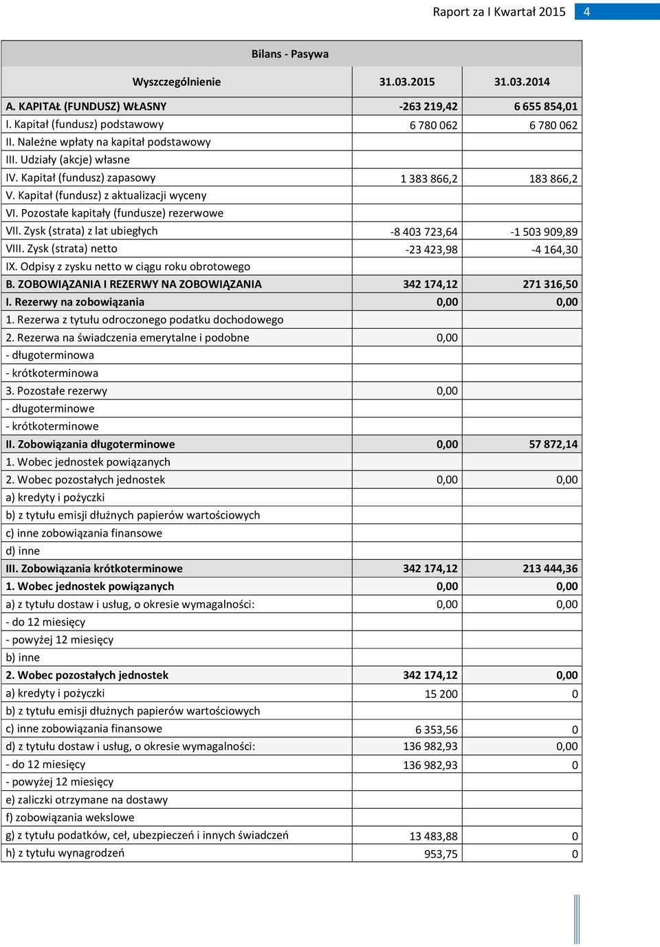 Pozostałe kapitały (fundusze) rezerwowe VII. Zysk (strata) z lat ubiegłych -8 403 723,64-1 503 909,89 VIII. Zysk (strata) netto -23423,98-4164,30 IX. Odpisy z zysku netto w ciągu roku obrotowego B.