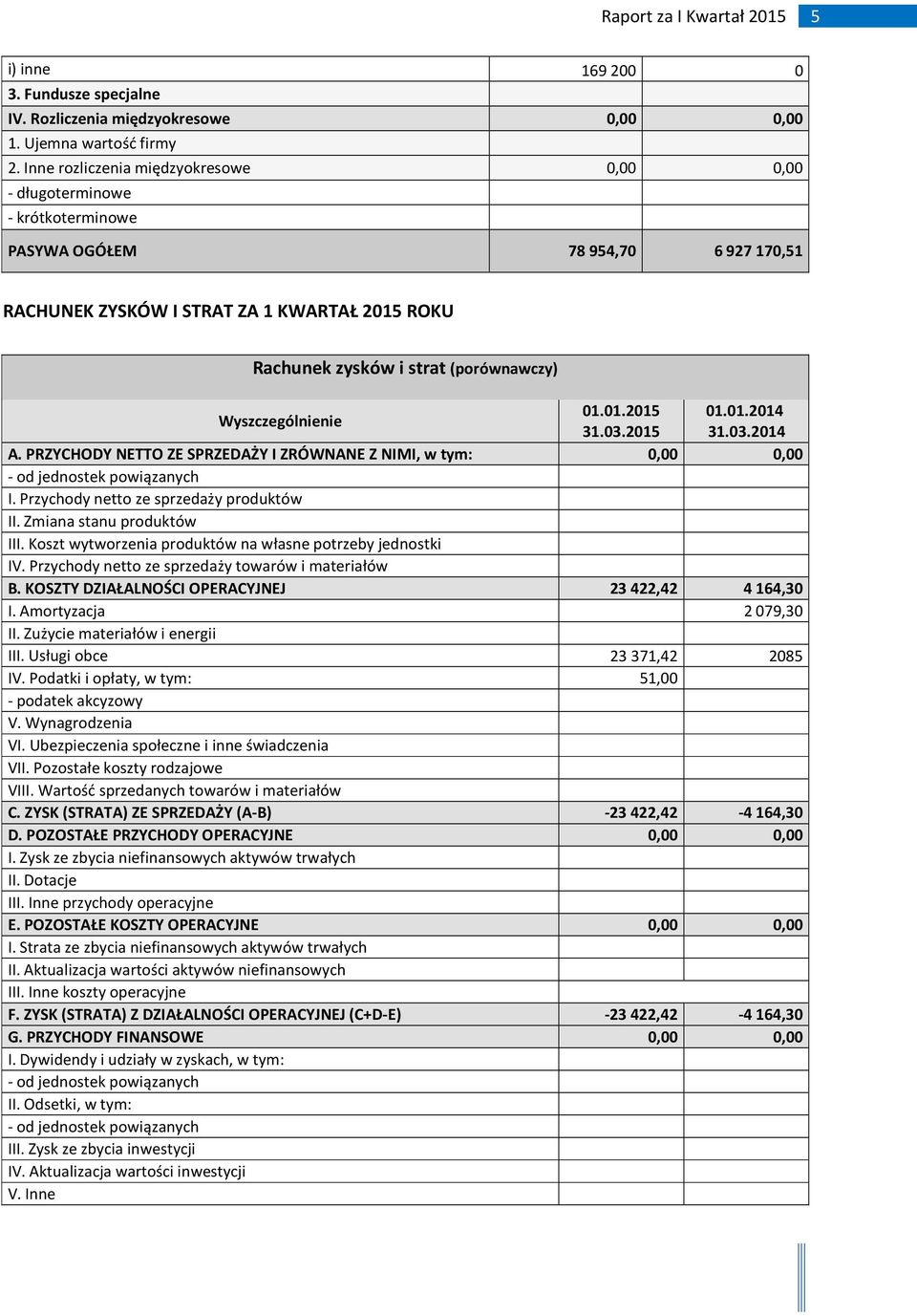 Wyszczególnienie 01.01.2015 01.01.2014 31.03.2015 31.03.2014 A. PRZYCHODY NETTO ZE SPRZEDAŻY I ZRÓWNANE Z NIMI, w tym: 0,00 0,00 - od jednostek powiązanych I.