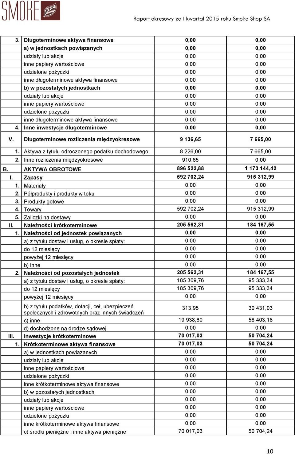 0,00 4. Inne inwestycje długoterminowe 0,00 0,00 V. Długoterminowe rozliczenia międzyokresowe 9 136,65 7 665,00 1. Aktywa z tytułu odroczonego podatku dochodowego 8 226,00 7 665,00 2.