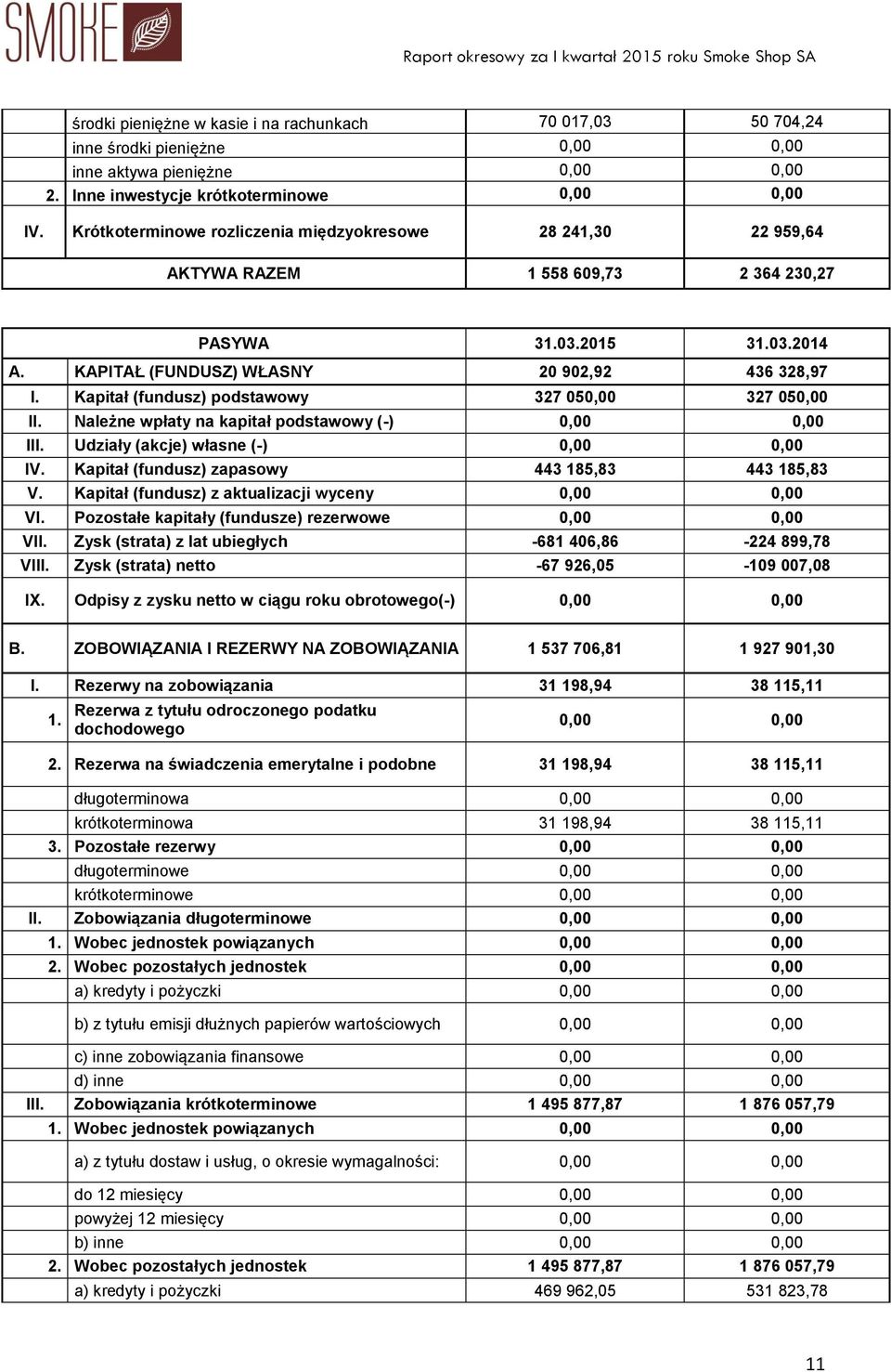 Kapitał (fundusz) podstawowy 327 050,00 327 050,00 II. Należne wpłaty na kapitał podstawowy (-) 0,00 0,00 III. Udziały (akcje) własne (-) 0,00 0,00 IV.