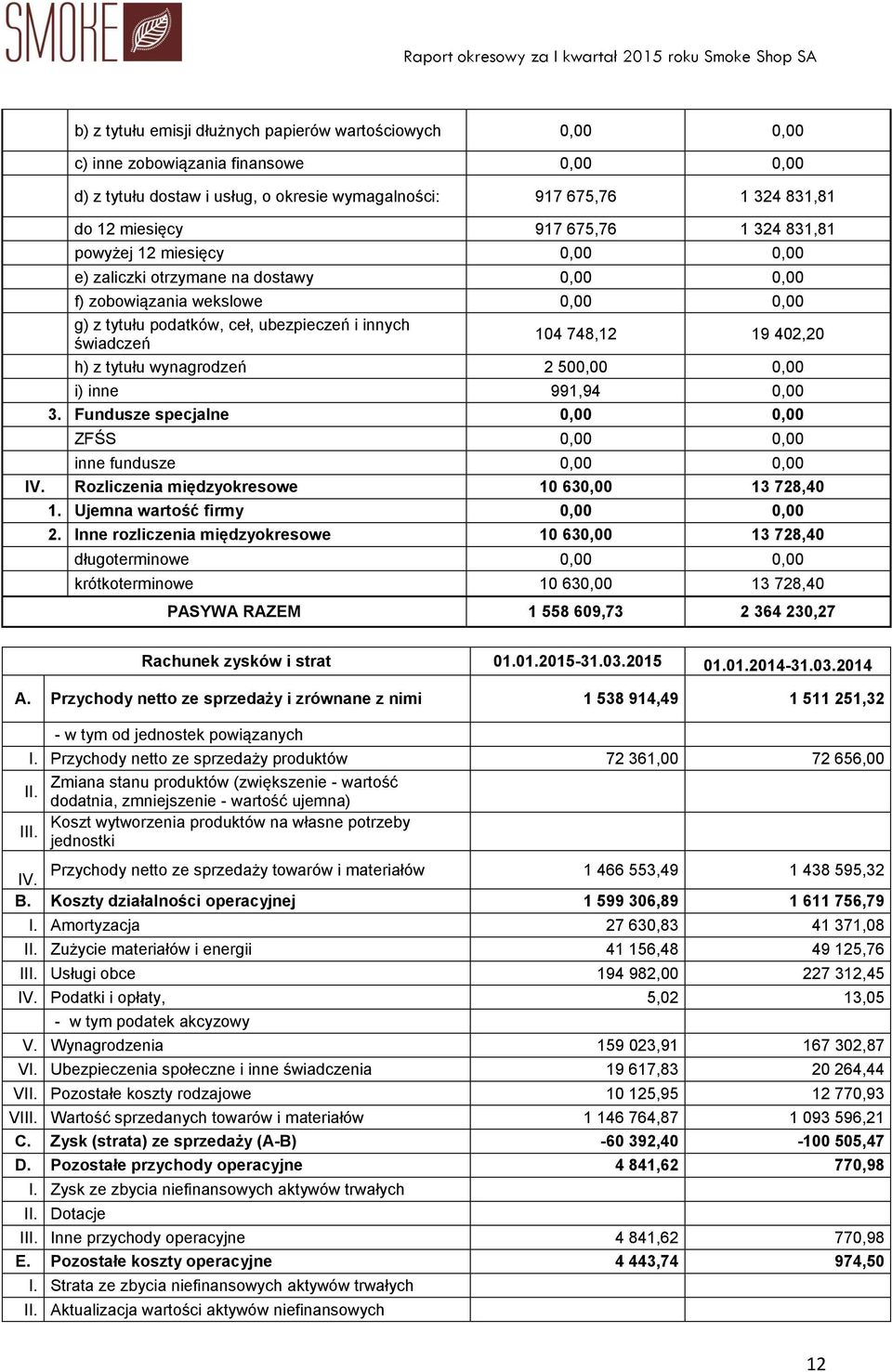 402,20 h) z tytułu wynagrodzeń 2 500,00 0,00 i) inne 991,94 0,00 3. Fundusze specjalne 0,00 0,00 ZFŚS 0,00 0,00 inne fundusze 0,00 0,00 IV. Rozliczenia międzyokresowe 10 630,00 13 728,40 1.