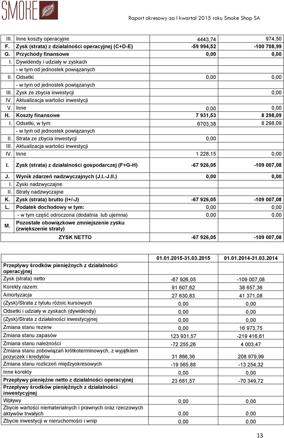 Inne 0,00 0,00 H. Koszty finansowe 7 931,53 8 298,09 I. Odsetki, w tym: 6703,38 8 298,09 - w tym od jednostek powiązanych II. Strata ze zbycia inwestycji 0,00 III. Aktualizacja wartości inwestycji IV.