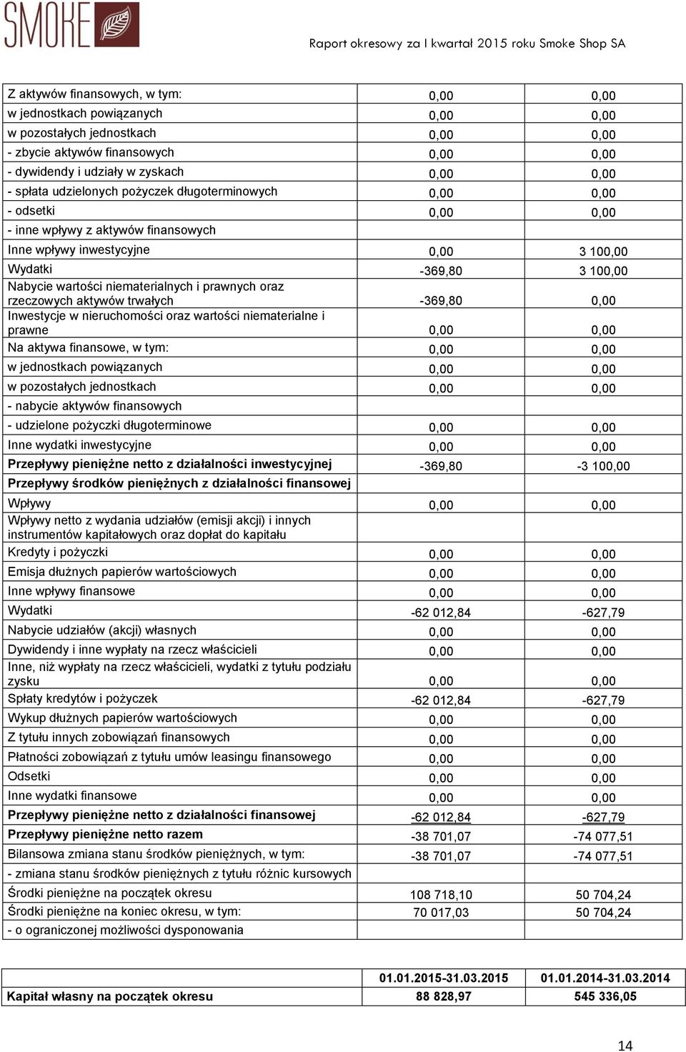 niematerialnych i prawnych oraz rzeczowych aktywów trwałych -369,80 0,00 Inwestycje w nieruchomości oraz wartości niematerialne i prawne 0,00 0,00 Na aktywa finansowe, w tym: 0,00 0,00 w jednostkach