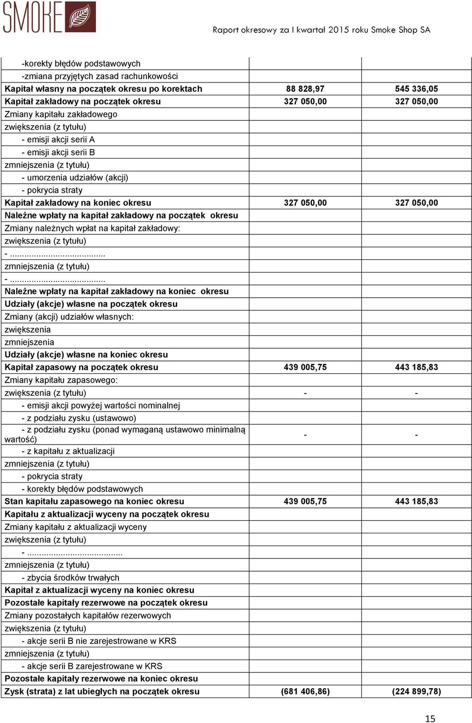 okresu 327 050,00 327 050,00 Należne wpłaty na kapitał zakładowy na początek okresu Zmiany należnych wpłat na kapitał zakładowy: zwiększenia (z tytułu) -... zmniejszenia (z tytułu) -.