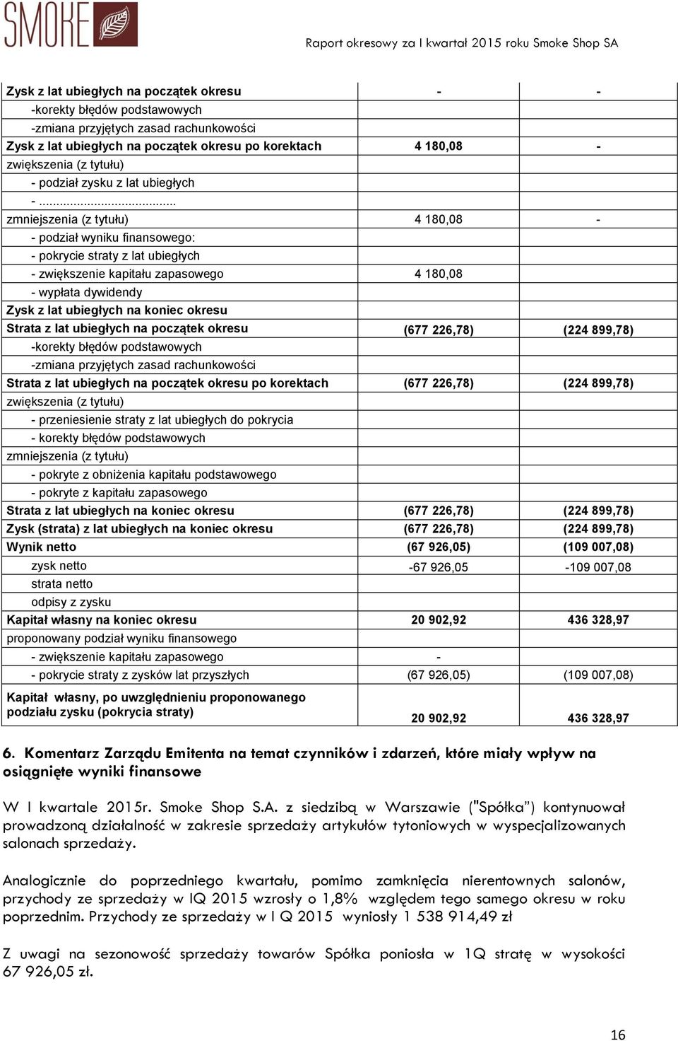 .. zmniejszenia (z tytułu) 4 180,08 - - podział wyniku finansowego: - pokrycie straty z lat ubiegłych - zwiększenie kapitału zapasowego 4 180,08 - wypłata dywidendy Zysk z lat ubiegłych na koniec