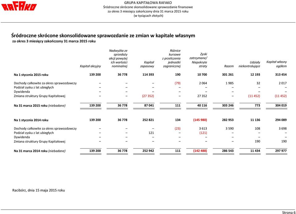 zatrzymane/ Niepokryte straty Razem Udziały niekontrolujące Kapitał własny ogółem Na 1 stycznia 2015 roku 139 200 36 778 114 393 190 10 700 301 261 12 193 313 454 Dochody całkowite za okres