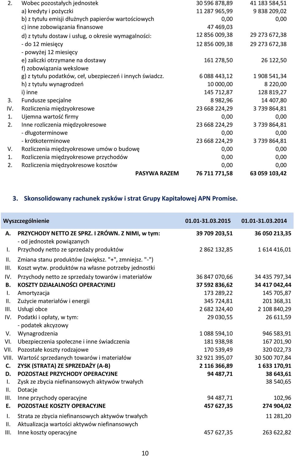 278,50 26 122,50 f) zobowiązania wekslowe g) z tytułu podatków, ceł, ubezpieczeń i innych świadcz. 6 088 443,12 1 908 541,34 h) z tytułu wynagrodzeń 10 000,00 8 220,00 i) inne 145 712,87 128 819,27 3.