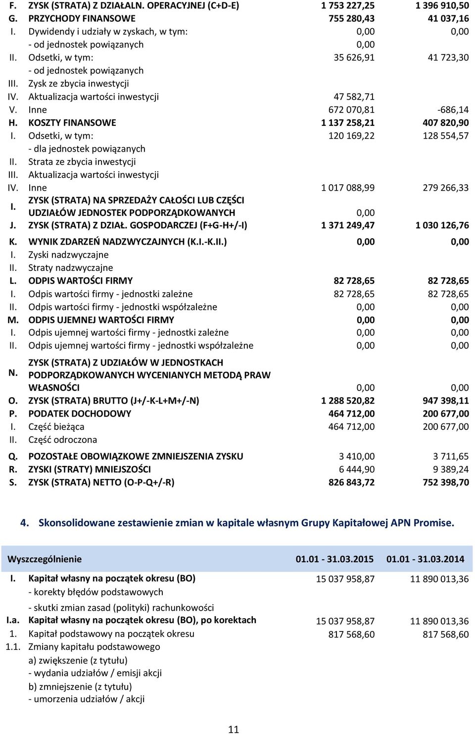 Aktualizacja wartości inwestycji 47 582,71 V. Inne 672 070,81-686,14 H. KOSZTY FINANSOWE 1 137 258,21 407 820,90 I. Odsetki, w tym: 120 169,22 128 554,57 - dla jednostek powiązanych II.