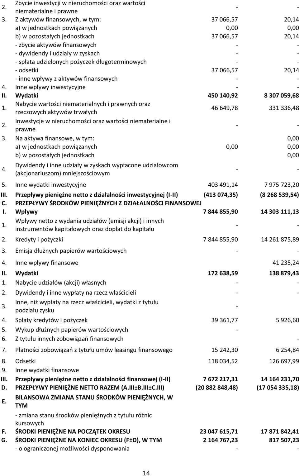 - spłata udzielonych pożyczek długoterminowych - - - odsetki 37 066,57 20,14 - inne wpływy z aktywów finansowych - - 4. Inne wpływy inwestycyjne - - II. Wydatki 450 140,92 8 307 059,68 1.