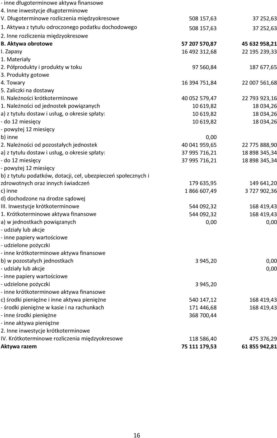 Materiały 2. Półprodukty i produkty w toku 97 560,84 187 677,65 3. Produkty gotowe 4. Towary 16 394 751,84 22 007 561,68 5. Zaliczki na dostawy II.
