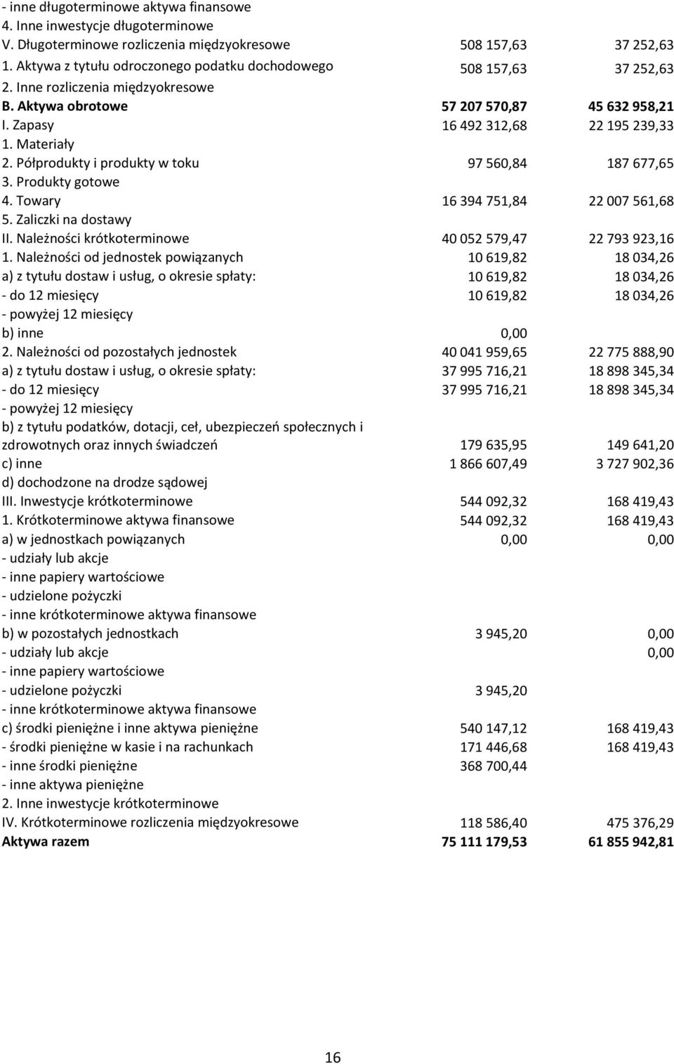 Materiały 2. Półprodukty i produkty w toku 97 560,84 187 677,65 3. Produkty gotowe 4. Towary 16 394 751,84 22 007 561,68 5. Zaliczki na dostawy II.