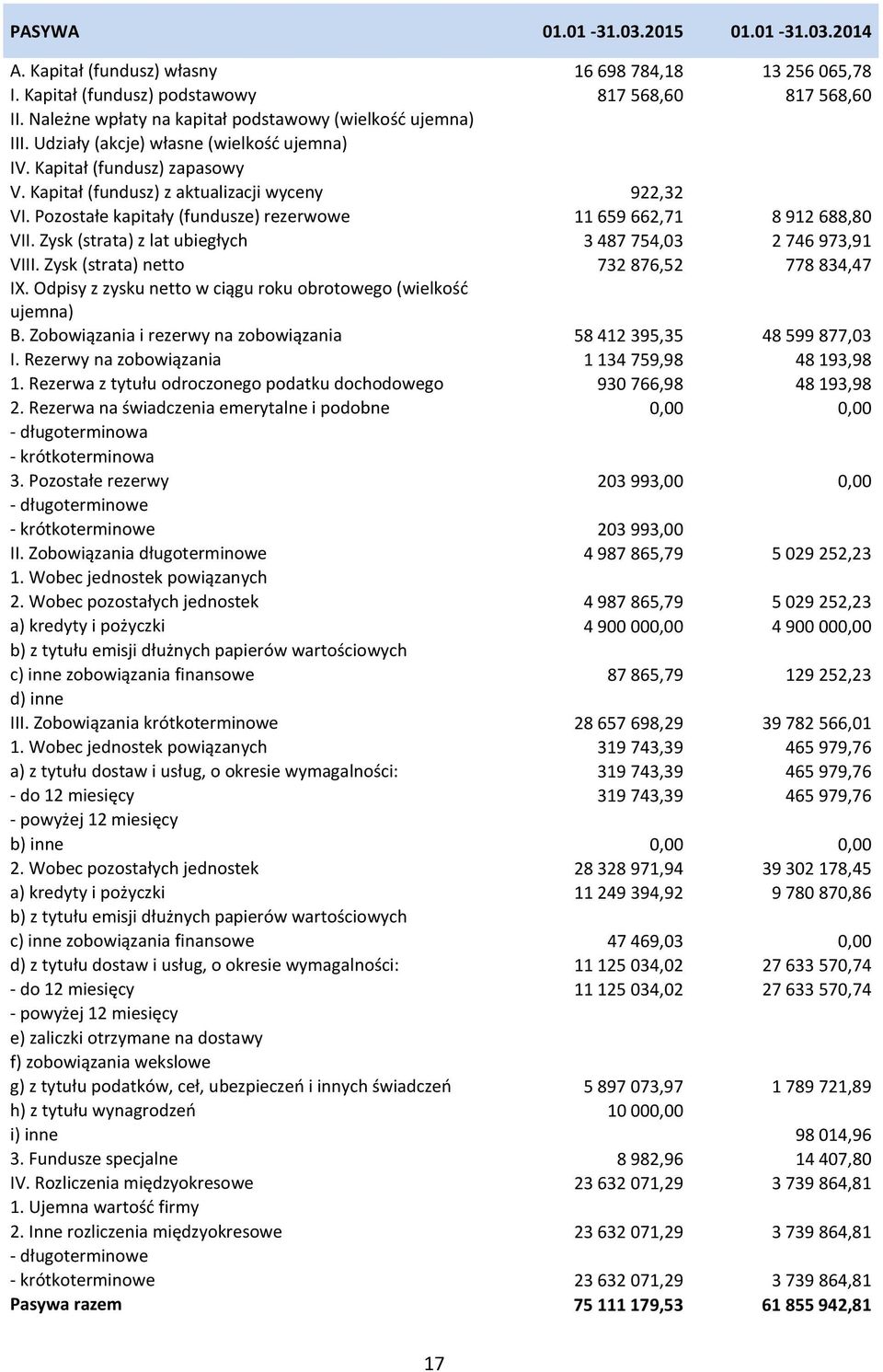 Pozostałe kapitały (fundusze) rezerwowe 11 659 662,71 8 912 688,80 VII. Zysk (strata) z lat ubiegłych 3 487 754,03 2 746 973,91 VIII. Zysk (strata) netto 732 876,52 778 834,47 IX.