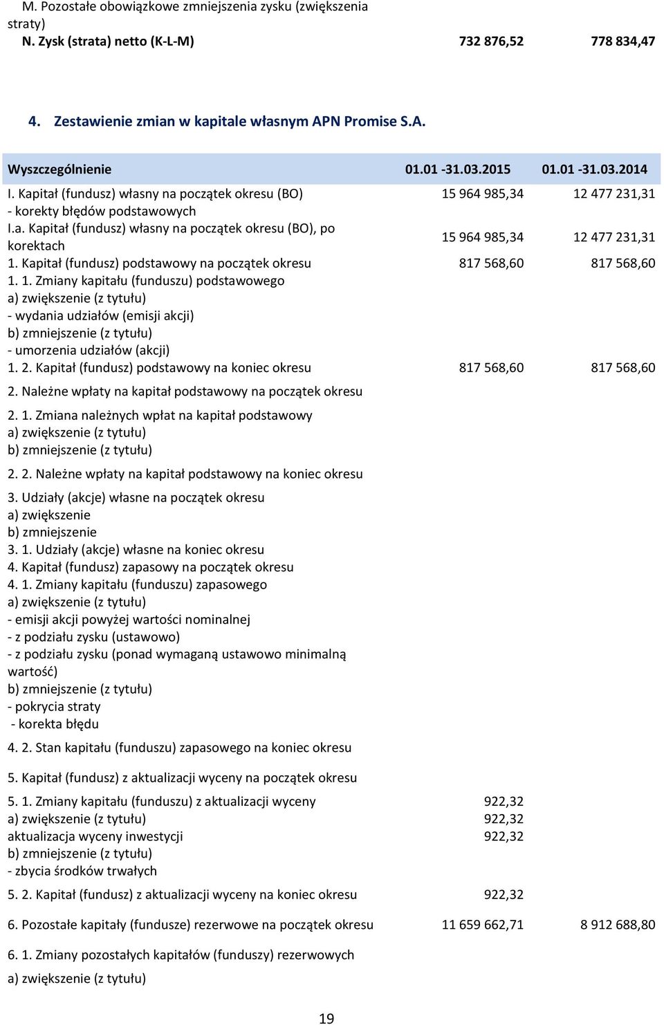 Kapitał (fundusz) podstawowy na początek okresu 817 568,60 817 568,60 1.