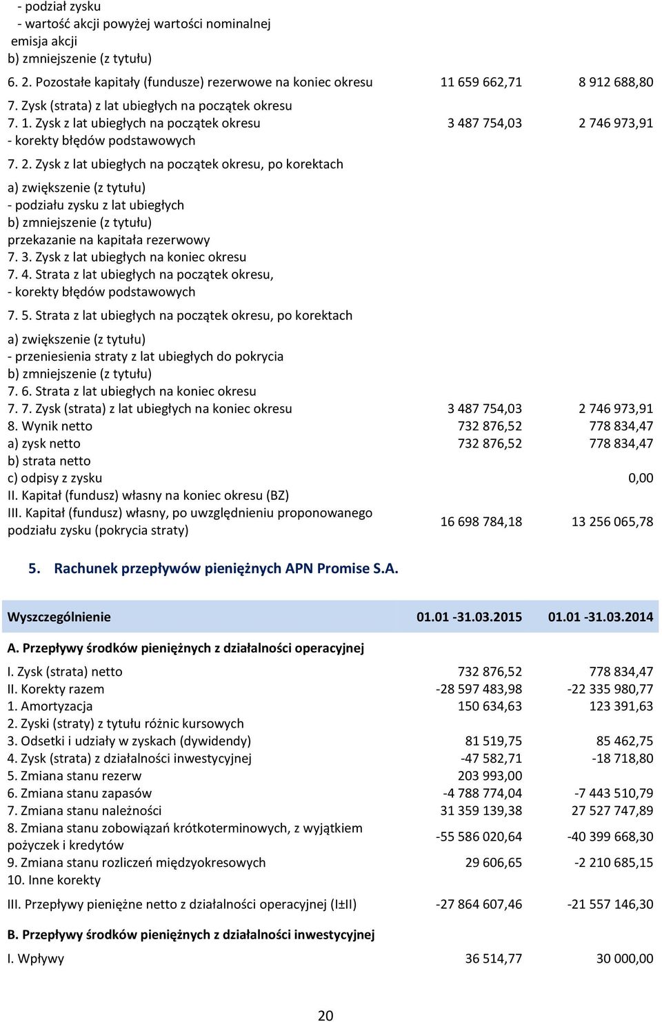 746 973,91 - korekty błędów podstawowych 7. 2. Zysk z lat ubiegłych na początek okresu, po korektach a) zwiększenie (z tytułu) - podziału zysku z lat ubiegłych przekazanie na kapitała rezerwowy 7. 3.