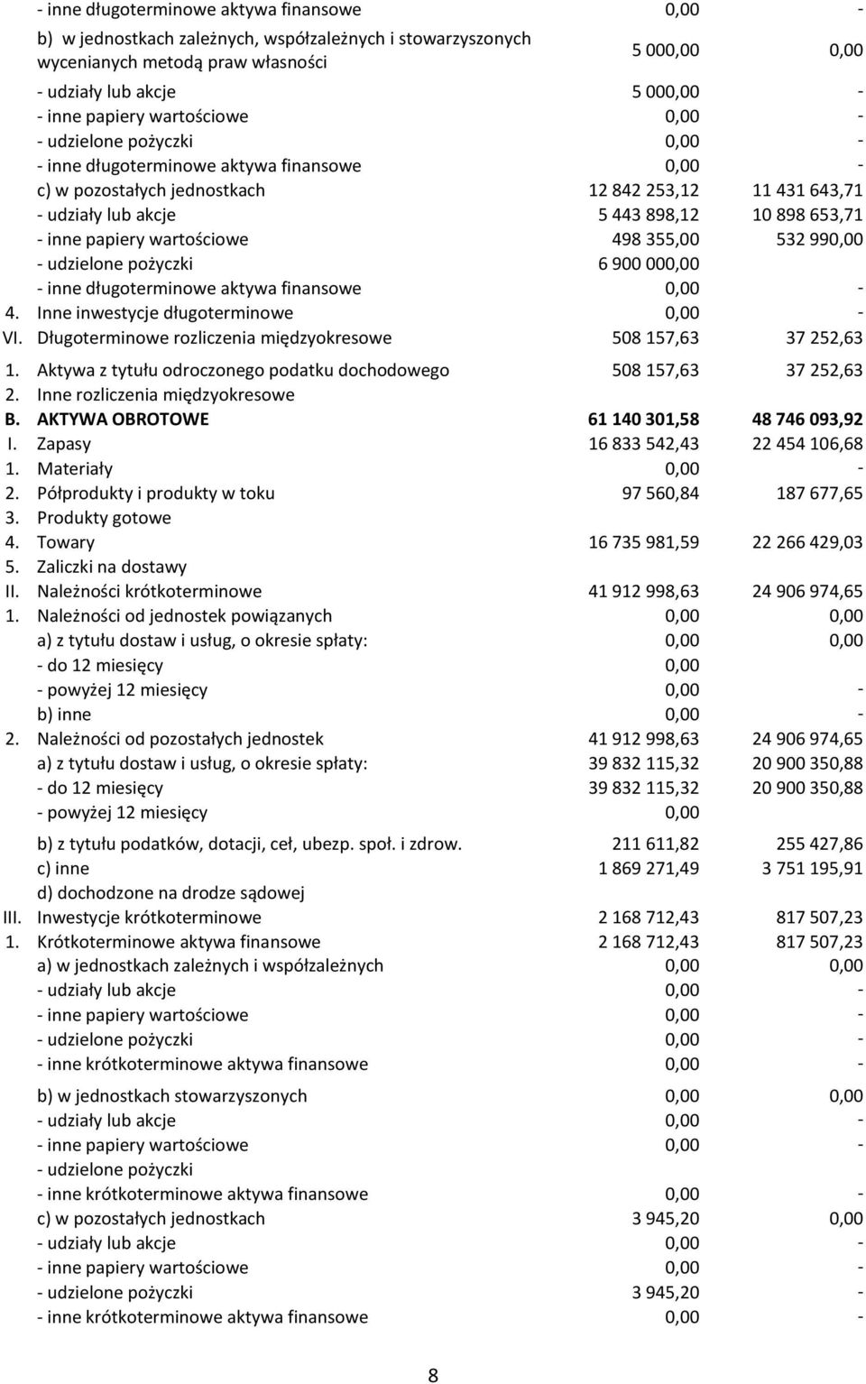 653,71 - inne papiery wartościowe 498 355,00 532 990,00 - udzielone pożyczki 6 900 000,00 - inne długoterminowe aktywa finansowe 0,00-4. Inne inwestycje długoterminowe 0,00 - VI.