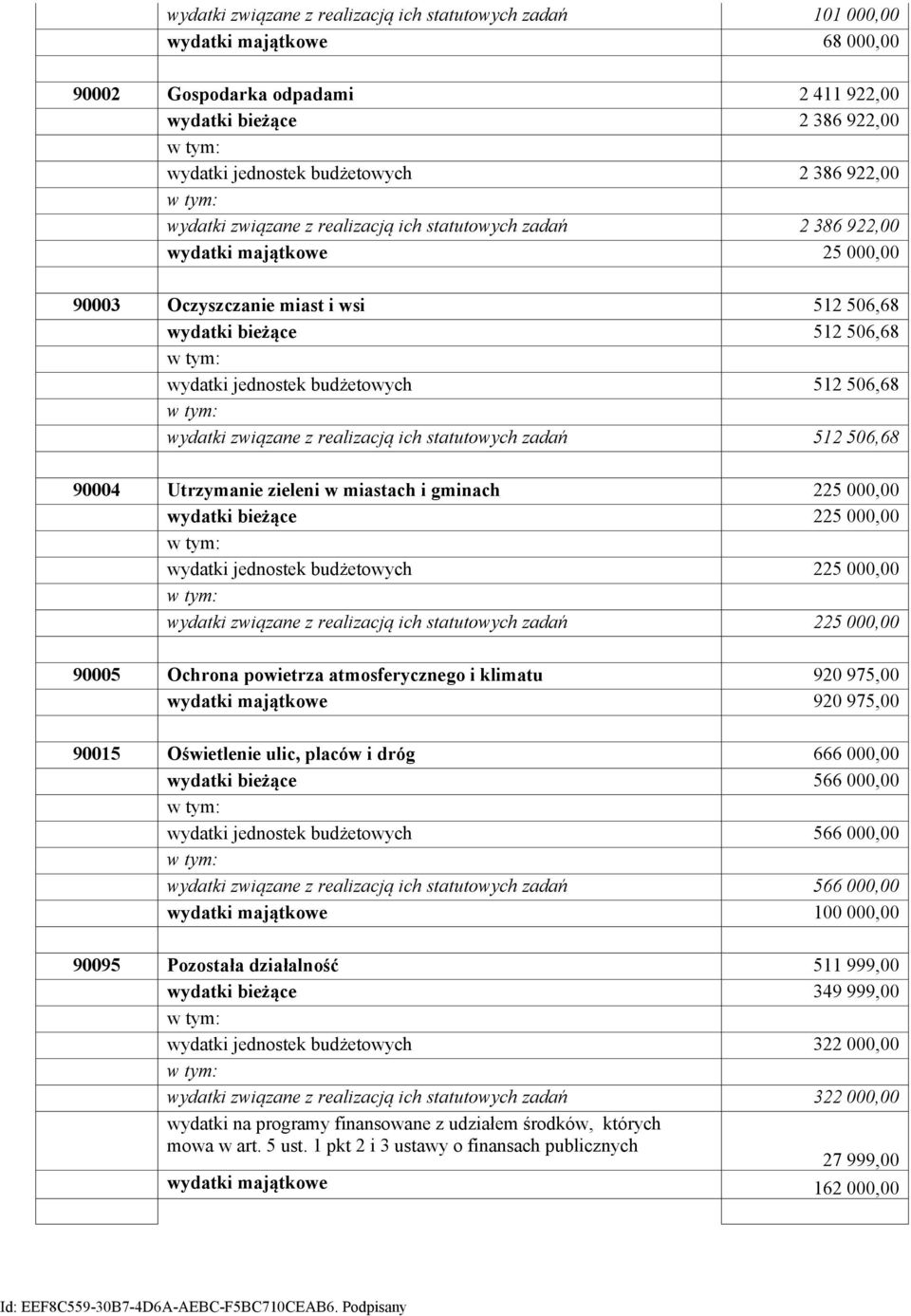 512 506,68 wydatki związane z realizacją ich statutowych zadań 512 506,68 90004 Utrzymanie zieleni w miastach i gminach 225 000,00 wydatki bieżące 225 000,00 wydatki jednostek budżetowych 225 000,00