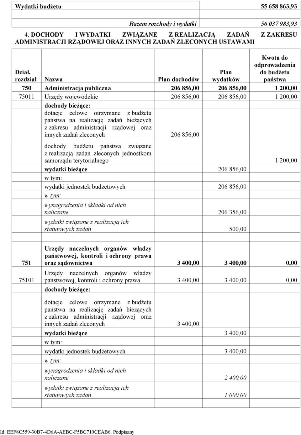państwa 750 Administracja publiczna 206 856,00 206 856,00 1 200,00 75011 Urzędy wojewódzkie 206 856,00 206 856,00 1 200,00 dochody bieżące: dotacje celowe otrzymane z budżetu państwa na realizację