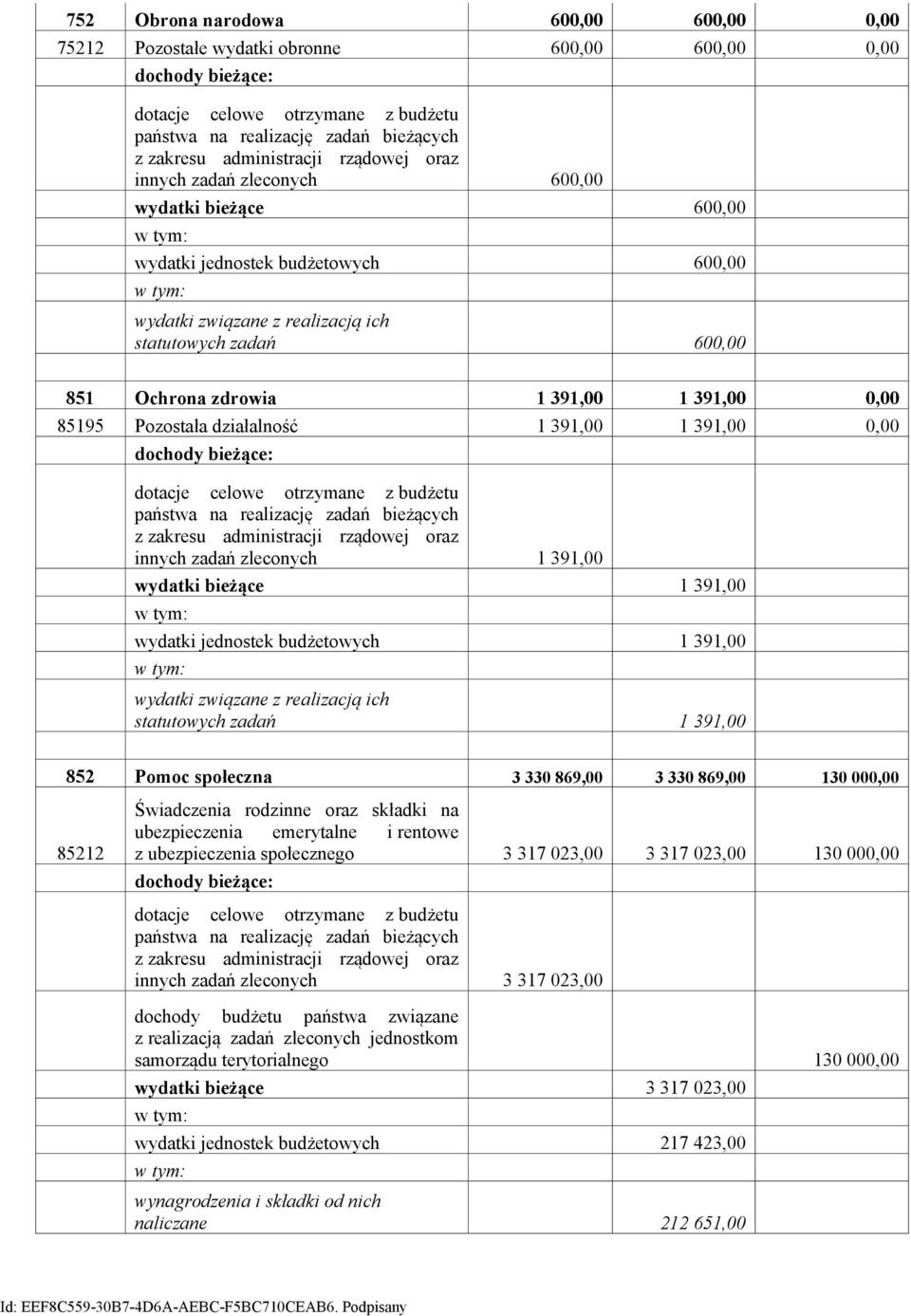 391,00 1 391,00 0,00 85195 Pozostała działalność 1 391,00 1 391,00 0,00 dochody bieżące: dotacje celowe otrzymane z budżetu państwa na realizację zadań bieżących z zakresu administracji rządowej oraz