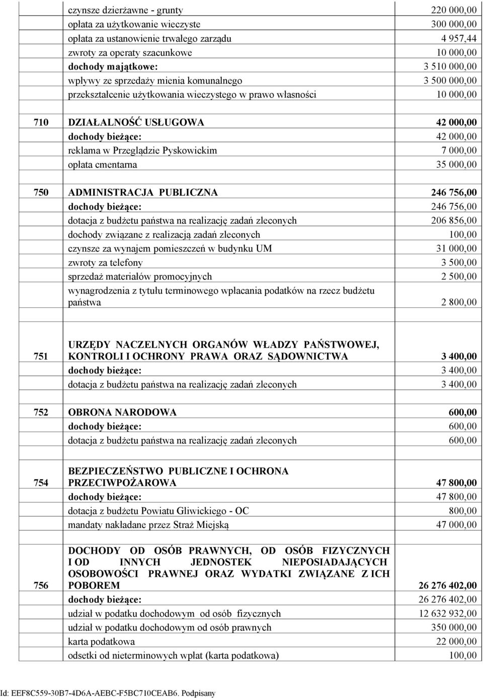 Przeglądzie Pyskowickim 7 000,00 opłata cmentarna 35 000,00 750 ADMINISTRACJA PUBLICZNA 246 756,00 dochody bieżące: 246 756,00 dotacja z budżetu państwa na realizację zadań zleconych 206 856,00