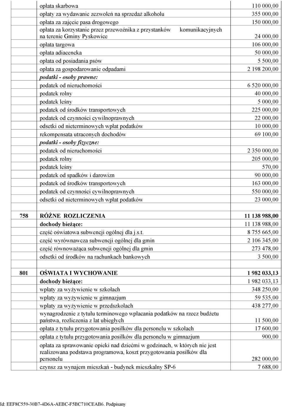 osoby prawne: podatek od nieruchomości 6 520 000,00 podatek rolny 40 000,00 podatek leśny 5 000,00 podatek od środków transportowych 225 000,00 podatek od czynności cywilnoprawnych 22 000,00 odsetki