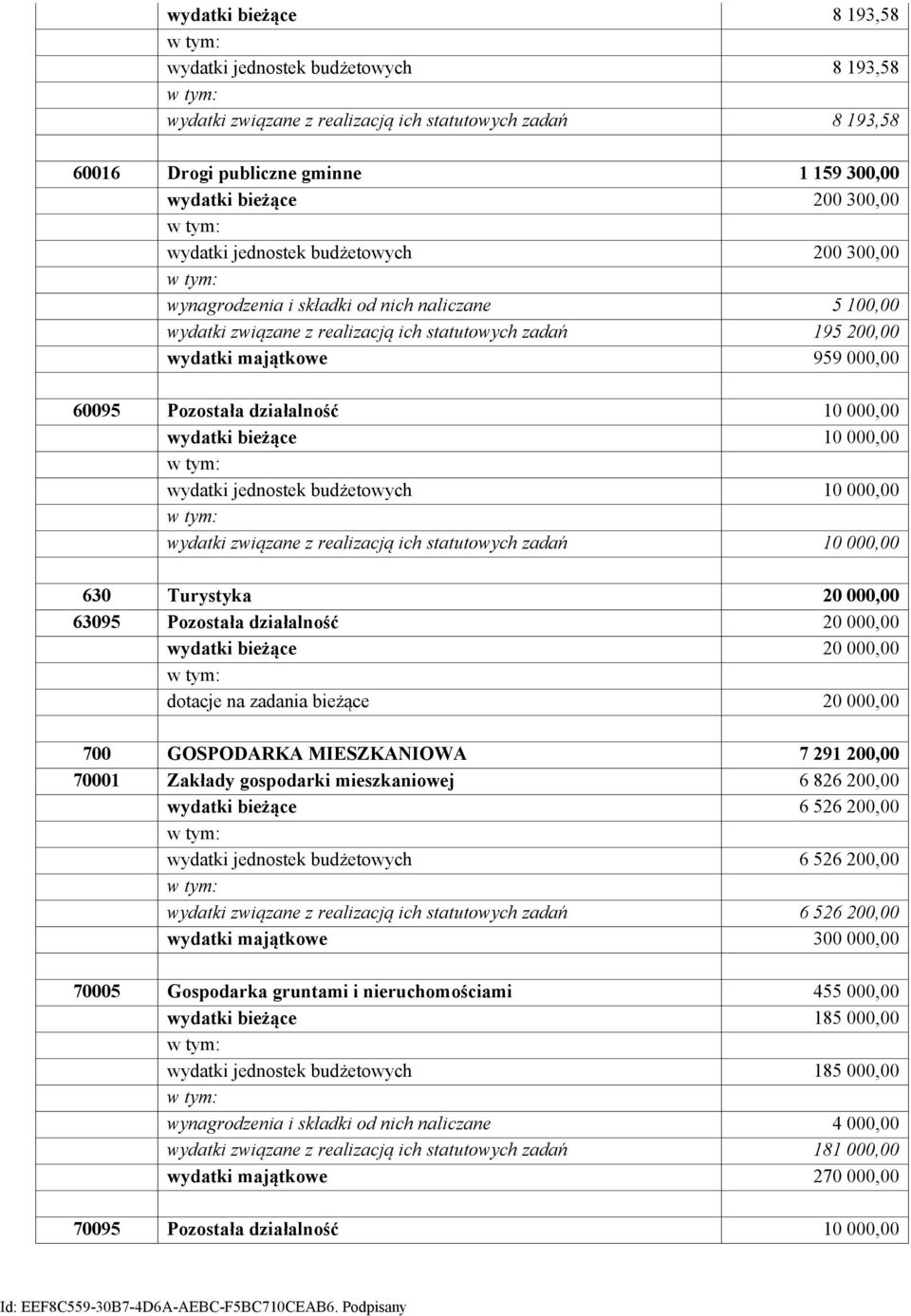 działalność 10 000,00 wydatki bieżące 10 000,00 wydatki jednostek budżetowych 10 000,00 wydatki związane z realizacją ich statutowych zadań 10 000,00 630 Turystyka 20 000,00 63095 Pozostała