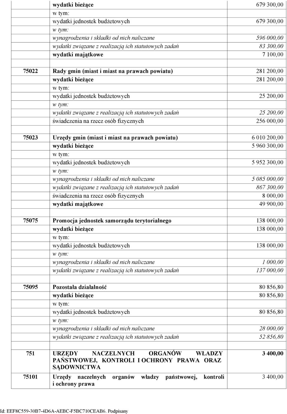 25 200,00 świadczenia na rzecz osób fizycznych 256 000,00 75023 Urzędy gmin (miast i miast na prawach powiatu) 6 010 200,00 wydatki bieżące 5 960 300,00 wydatki jednostek budżetowych 5 952 300,00