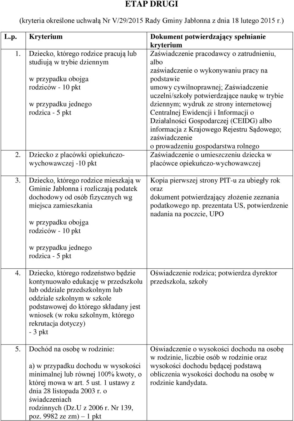 Dziecko z placówki opiekuńczowychowawczej -10 pkt Zaświadczenie pracodawcy o zatrudnieniu, albo zaświadczenie o wykonywaniu pracy na podstawie umowy cywilnoprawnej; Zaświadczenie uczelni/szkoły