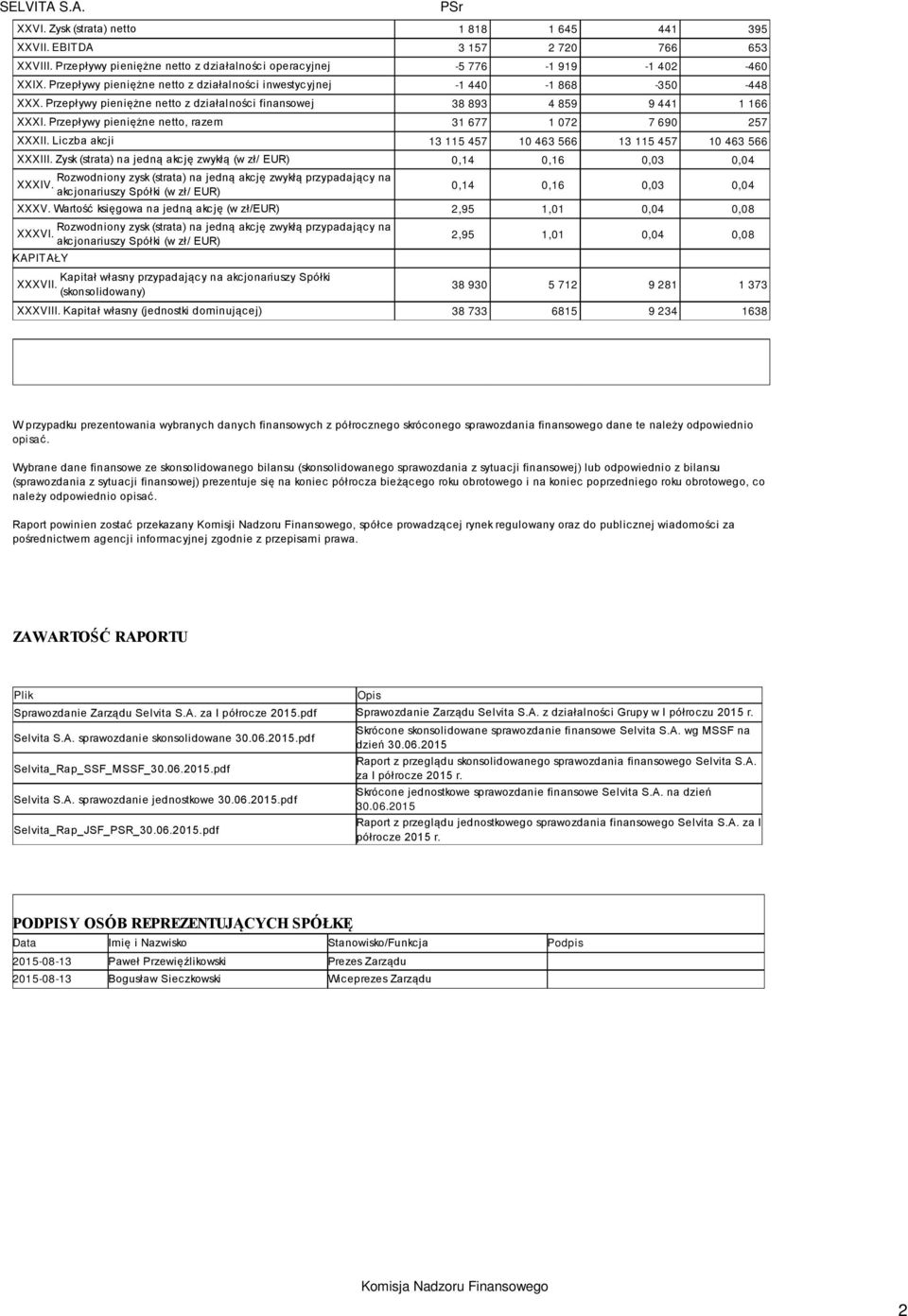 Przepływy pieniężne netto, razem 31 677 1 072 7 690 257 XXXII. Liczba akcji 13 115 457 10 463 566 13 115 457 10 463 566 XXXIII.