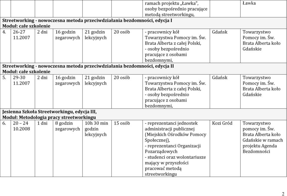 Brata Alberta z całej Polski, - osoby bezpośrednio pracujące z osobami bezdomnymi, Streetworking - nowoczesna metoda przeciwdziałania bezdomności, edycja II 5. 29-30.