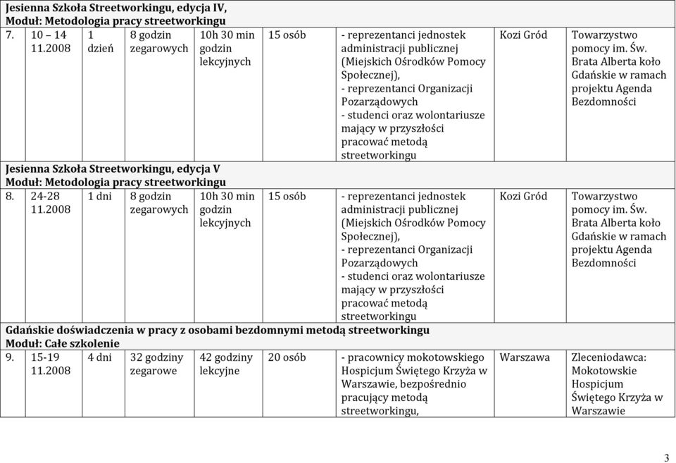 2008 dni 8 5 osób - reprezentanci jednostek 5 osób - reprezentanci jednostek doświadczenia w pracy z osobami bezdomnymi metodą