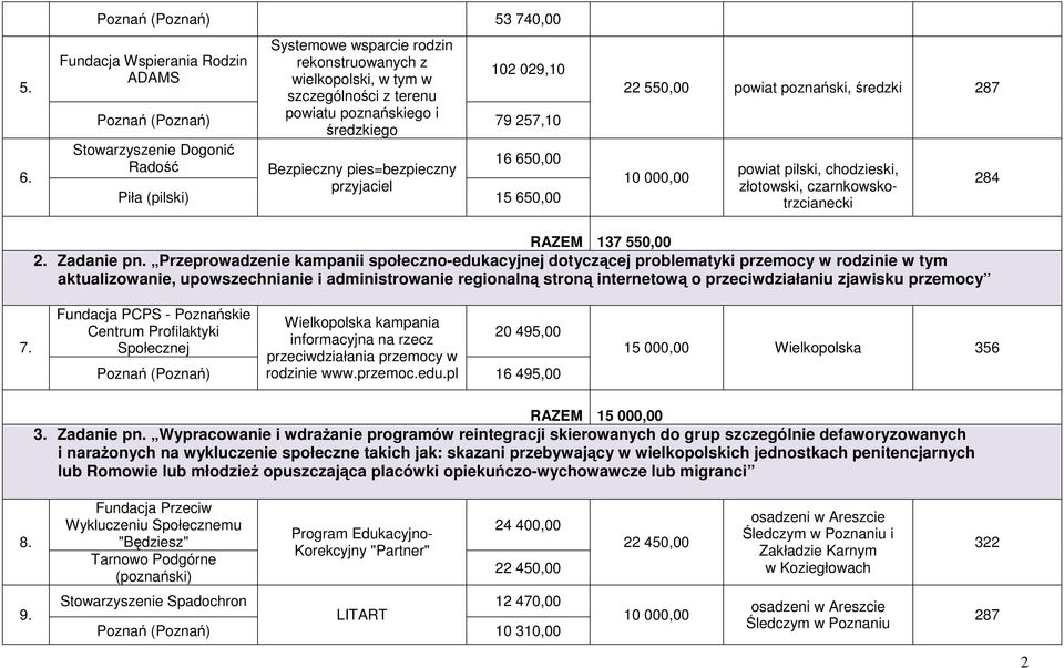 złotowski, czarnkowskotrzcianecki 284 RAZEM 137 550,00 2. Zadanie pn.
