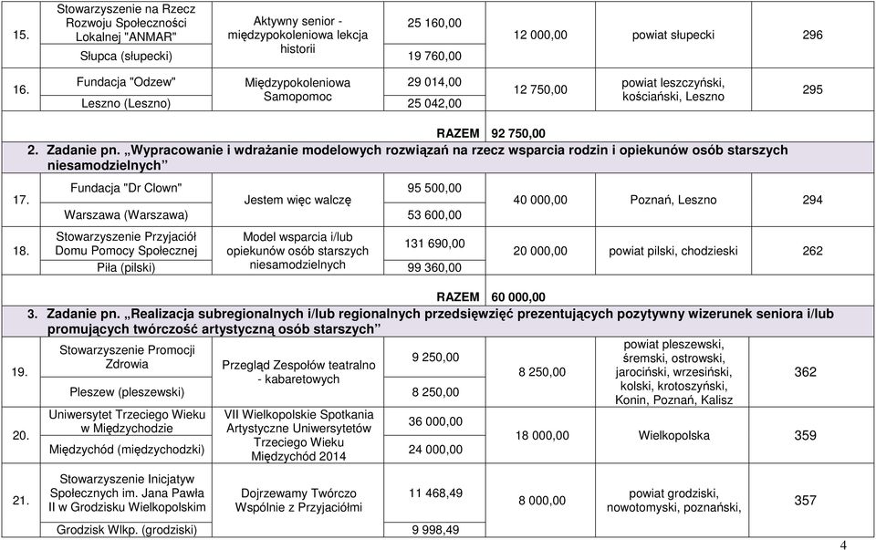 Wypracowanie i wdraŝanie modelowych rozwiązań na rzecz wsparcia rodzin i opiekunów osób starszych niesamodzielnych Fundacja "Dr Clown" Jestem więc walczę 95 500,00 Warszawa (Warszawa) 53 600,00