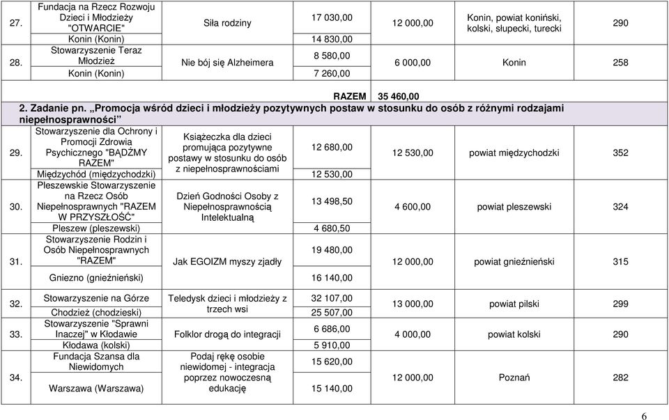 Konin, powiat koniński, kolski, słupecki, turecki 290 6 000,00 Konin 258 RAZEM 35 460,00 2. Zadanie pn.