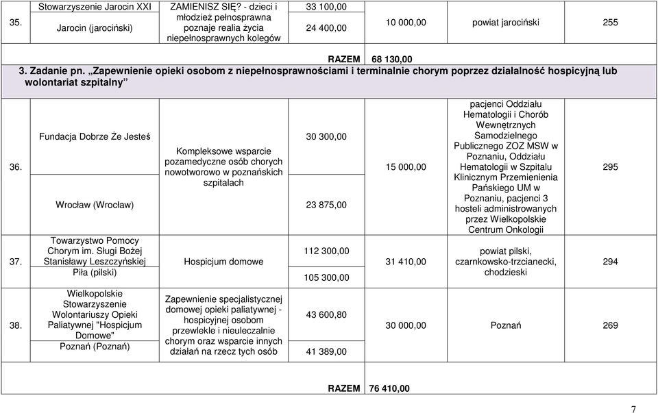Zapewnienie opieki osobom z niepełnosprawnościami i terminalnie chorym poprzez działalność hospicyjną lub wolontariat szpitalny 36. 37. 38.