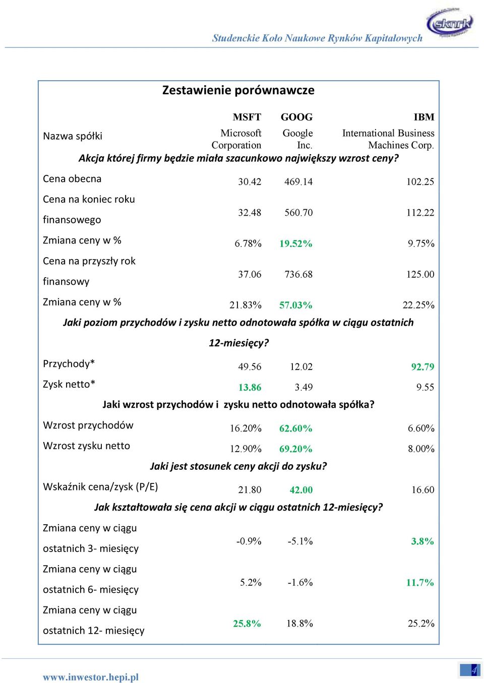 03% 22.25% Jaki poziom przychodów i zysku netto odnotowała spółka w ciągu ostatnich 12-miesięcy? Przychody* 49.56 12.02 92.79 Zysk netto* 13.86 3.49 9.