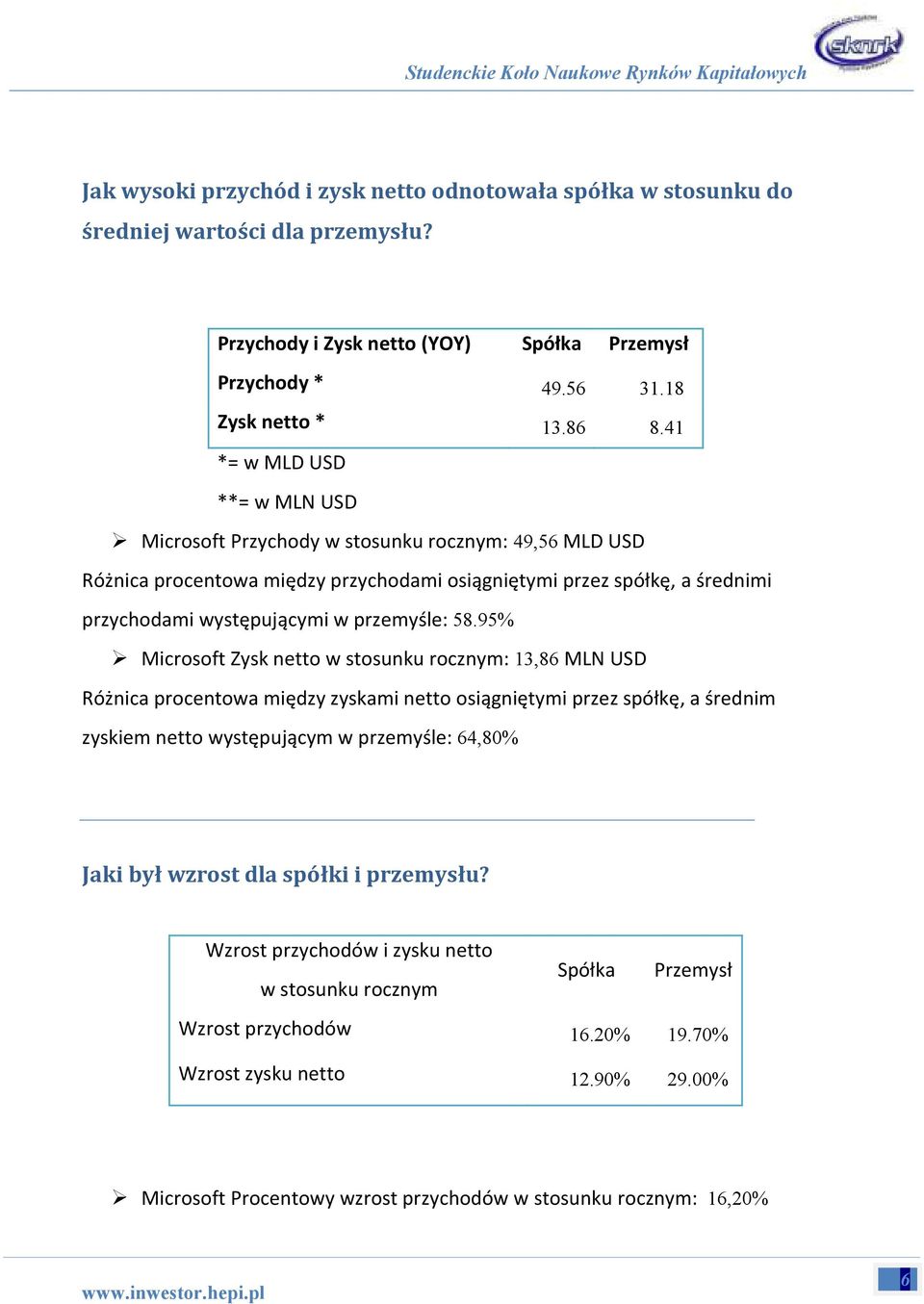 58.95% Microsoft Zysk netto w stosunku rocznym: 13,86 MLN USD Różnica procentowa między zyskami netto osiągniętymi przez spółkę, a średnim zyskiem netto występującym w przemyśle: 64,80% Jaki był